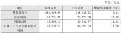 2017年，湖北廣電網(wǎng)絡(luò)凈利增長(zhǎng)11.28%